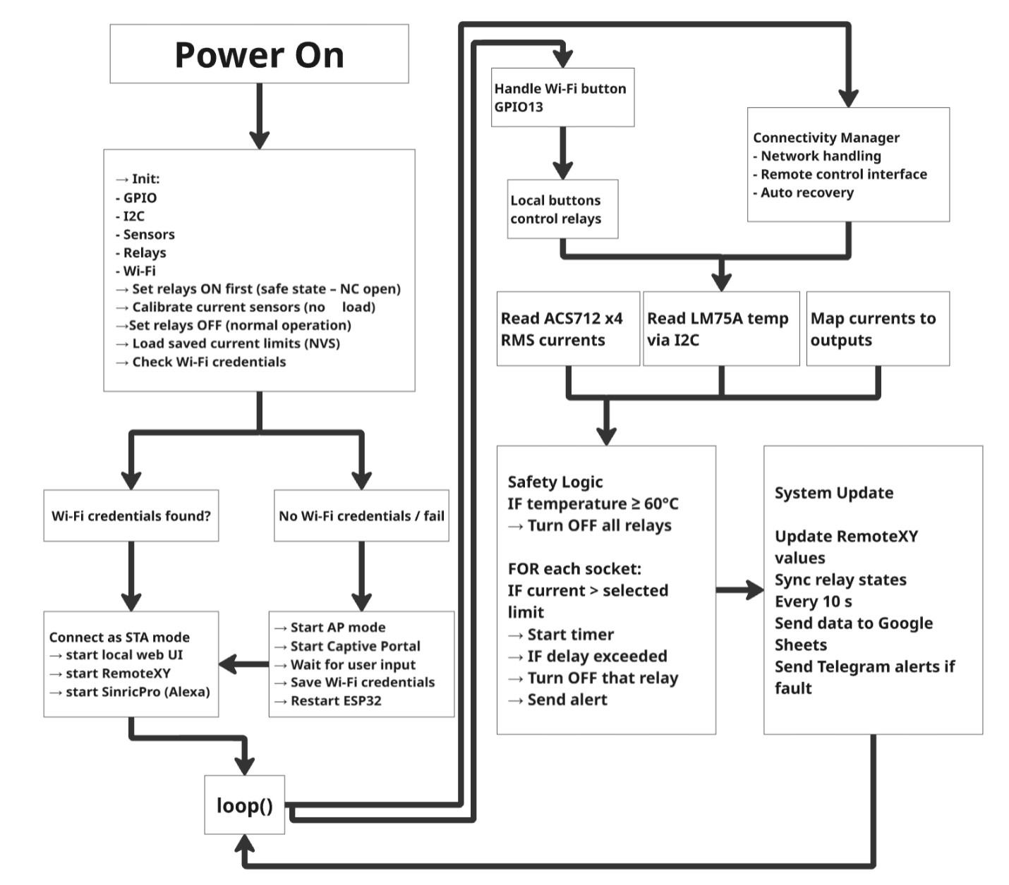 Software Block Diagram